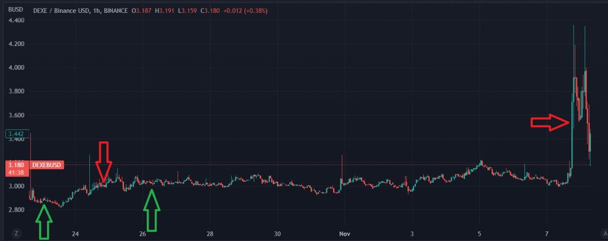 CryptoGainMM045's tweet photo. Rollercoaster went on with Dexe, thanks to our #LockTop strategy! Follow up for more #CopyTrading profits! https://t.co/Ii8fwrtgaE