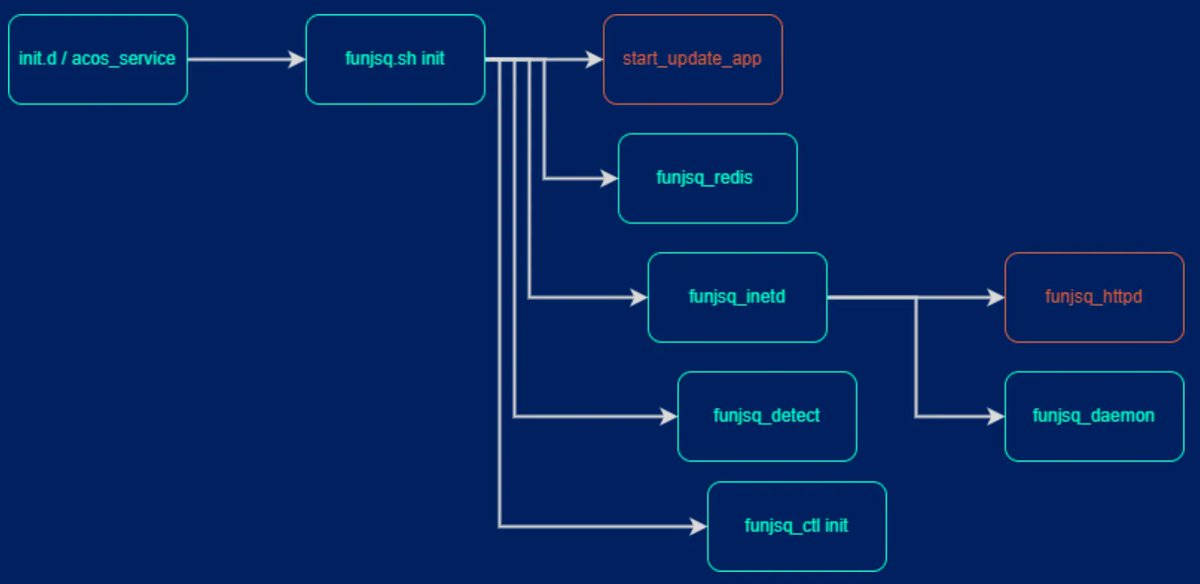 0xor0ne's tweet image. CVE-2022-40619: unauthenticated command injection in FunJSQ service found in NETGEAR firmware images.
Write up by @onekey_sec 

onekey.com/blog/security-… 

#iot #embedded #netgear #infosec #cybersecurity #cve #exploit