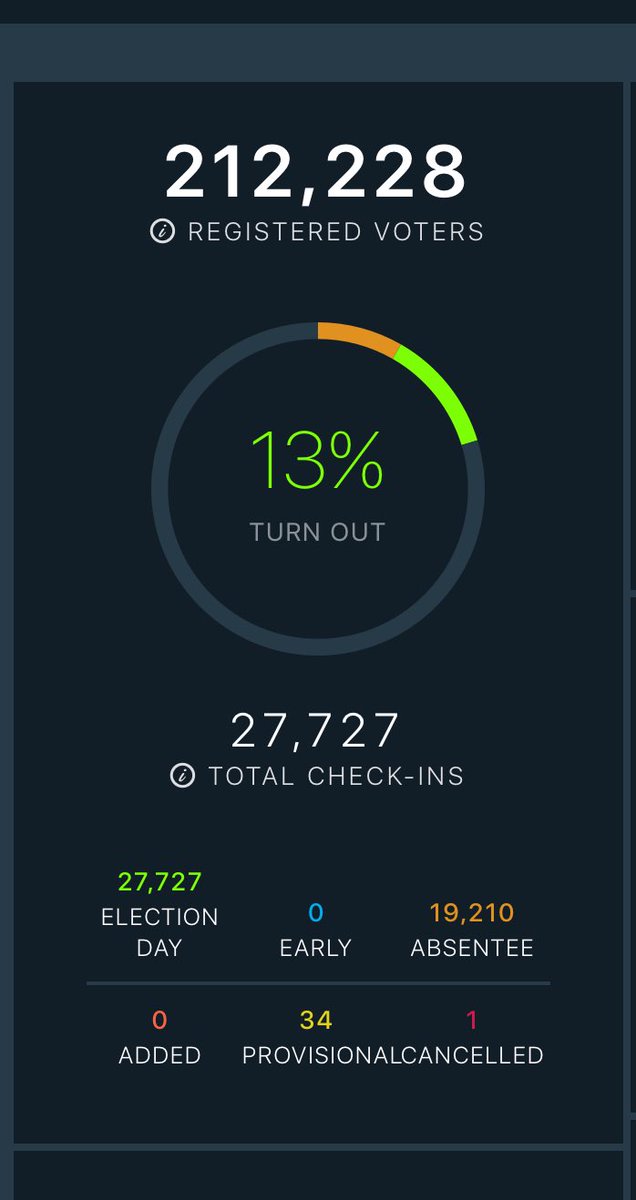 Turnout so far in the City of St. Louis.