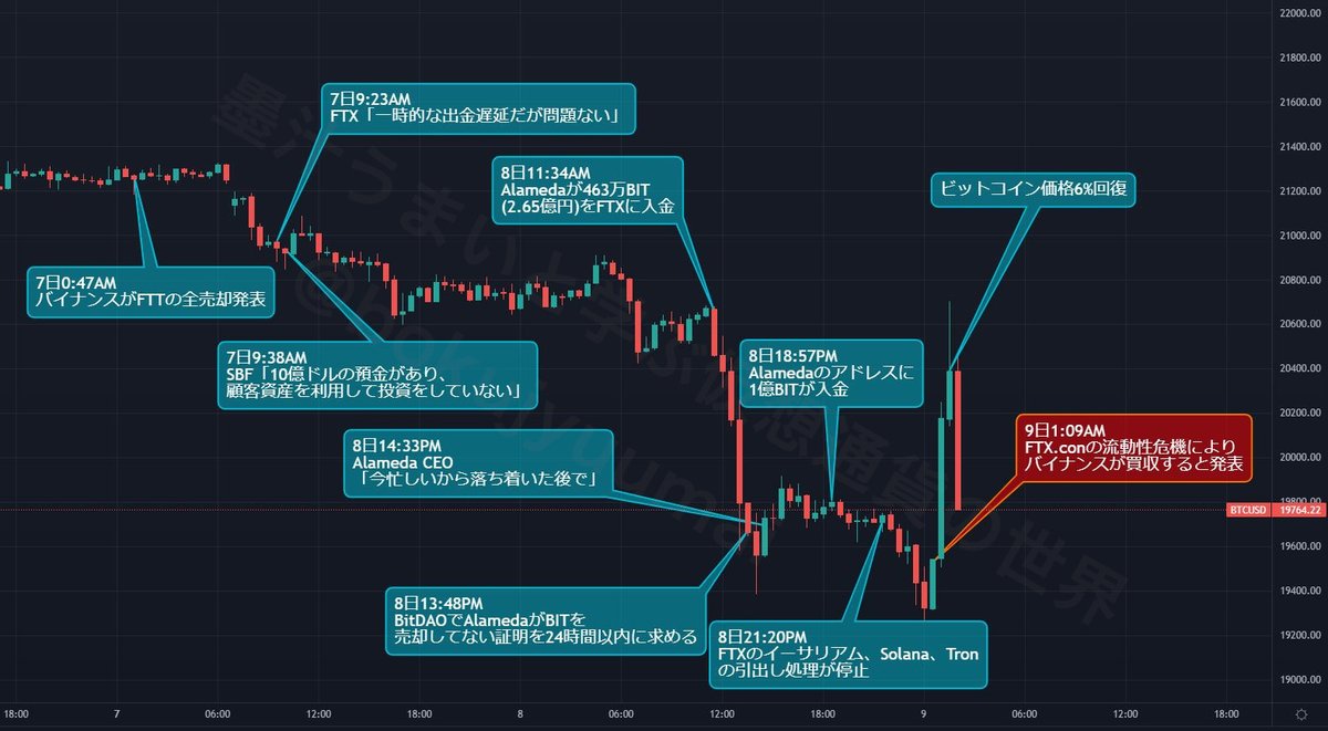 まとめ：FTX vs  Binanceの一応の決着ということでFTX[.]com買収までの時系列は下記チャートになっています。巨額引出しで「流動性危機」をFTXが迎えるも、買収によるヘルプで ビットコインは一時6%回復。FTTは再度下落し16ドル前後を推移 #FTX #バイナンス #ビットコイン ...