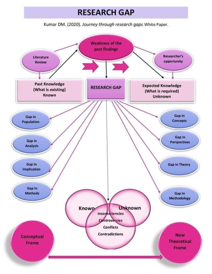 Interesting piece from Kumar DM (2020)! #researchgap