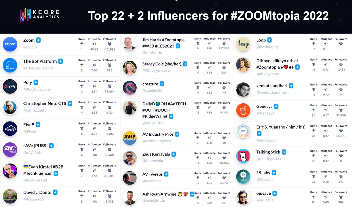 Top 22+2 Influencers for #ZOOMtopia 2022:

@Zoom
@TheBotPlatform
@PolyCompany
@chris_neto
@Five9
@rAVePubs
@EvanKirstel
@NJDavidD
@JimHarris
@Staceyecolesd
@spode420
@DailyDOOH
@AVindustryPros
@zkerravala
@avtweeps
@ashryan_io
@heyloophq
@dikayodata
@venkatkandhari
21 @ericsyuan