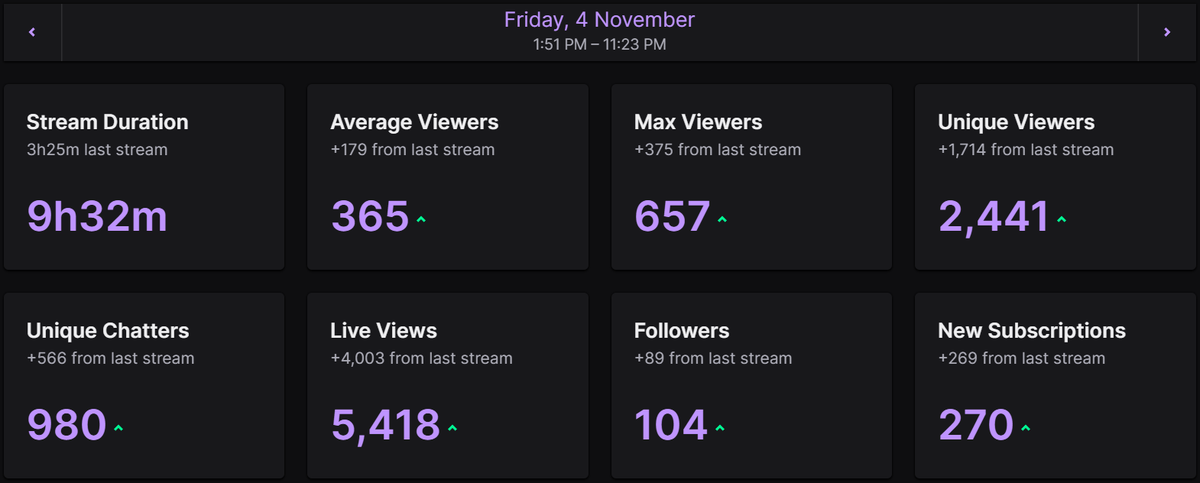 Gripsed's tweet photo. ♥What an EPIC STREAM, I'm in Awe...😢

The Youtube Celebration Game saw
🤼1500+ Entrants
🏆$300+ For the Champ
💸$2300+ Prize Pool
🎟$500+ Given to chat
👀2400+ Viewers

Thank you SO MUCH Everyone
That was the BEST HOMEGAME EVER

Can't Wait to See Celebrate 100k With All of You! https://t.co/o7ClunHt7C