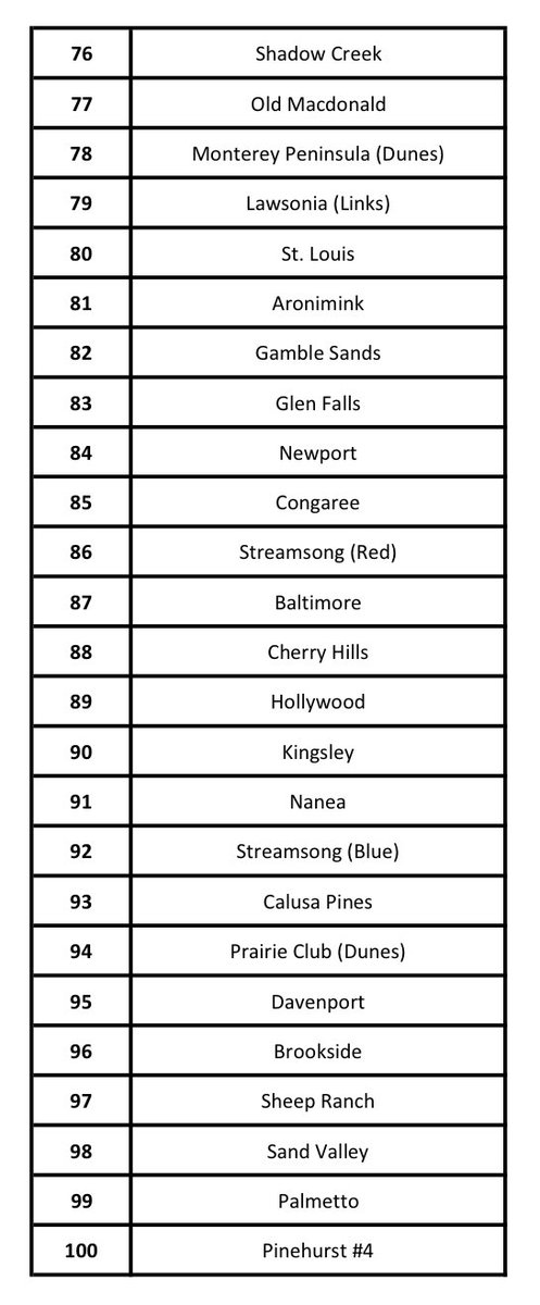 Here’s the new Golf Mag Top 100 US rankings. I got irritated scrolling back and forth and just did this. I’m weird like that