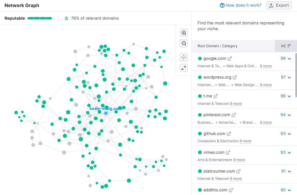 Hot take: if Semrush can visualize PBNs and link schemes, Google can, too.

This new feature shows you the sites in your close neighborhood and how they're interlinked.

Tip: export and compare with competitors.

PS: May or may not have had a hand in this feature👀