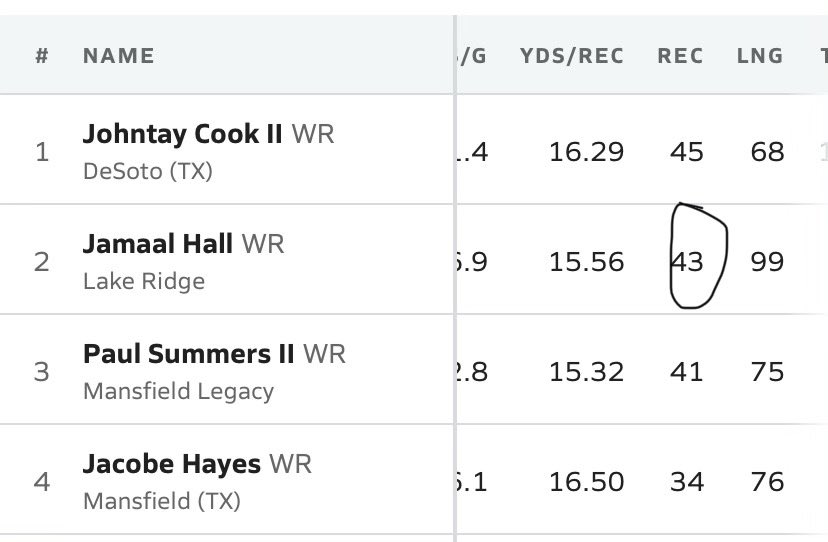 Jamaal Hall II (@jamaalhalljr) on Twitter photo 2nd in my district (6A, region 2, division 11) for receiving yrds & reception ‼️<a href="/CoachJWhisenhun/">James Whisenhunt</a> <a href="/TrustMyEyesO/">⭕️FFERTUNITY</a> <a href="/drobalwayzopen/">David Robinson</a> <a href="/CoachAJSheppard/">AJ Sheppard</a> 2nd in my district (6A, region 2, division 11) for receiving yrds & reception ‼️<a href="/CoachJWhisenhun/">James Whisenhunt</a> <a href="/TrustMyEyesO/">⭕️FFERTUNITY</a> <a href="/drobalwayzopen/">David Robinson</a> <a href="/CoachAJSheppard/">AJ Sheppard</a>