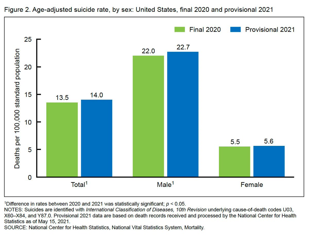 Is the difference because men are struggling more, or are they more likely to use lethal means like firearms? The CDC data show that men are more likely to use firearms when they are #suicidal.