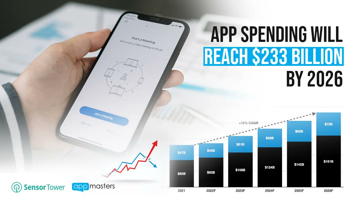 stevepyoung's tweet image. A prediction by @SensorTower claims that consumer spending on premium apps and subscriptions will reach $233 Billion.
Read more below:
sensortower.com/blog/sensor-to…
#iosdeveloper #andrioddeveloper #appdevelopment