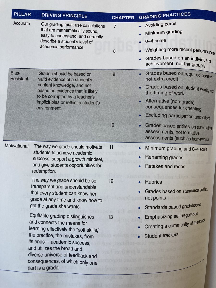 Want more equitable grading practices?

See these 3 principles that drive equitable grading from <a href="/JoeCFeldman/">Joe Feldman</a>'s Grading for Equity (<a href="/CorwinPress/">Corwin</a>) 👇🏽