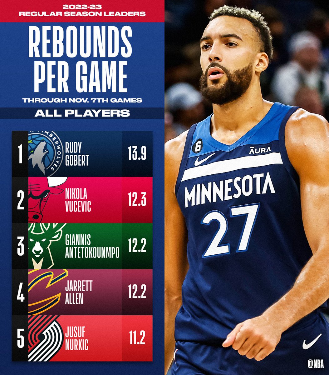 on Twitter "The TOTAL REBOUNDS and REBOUNDS PER GAME