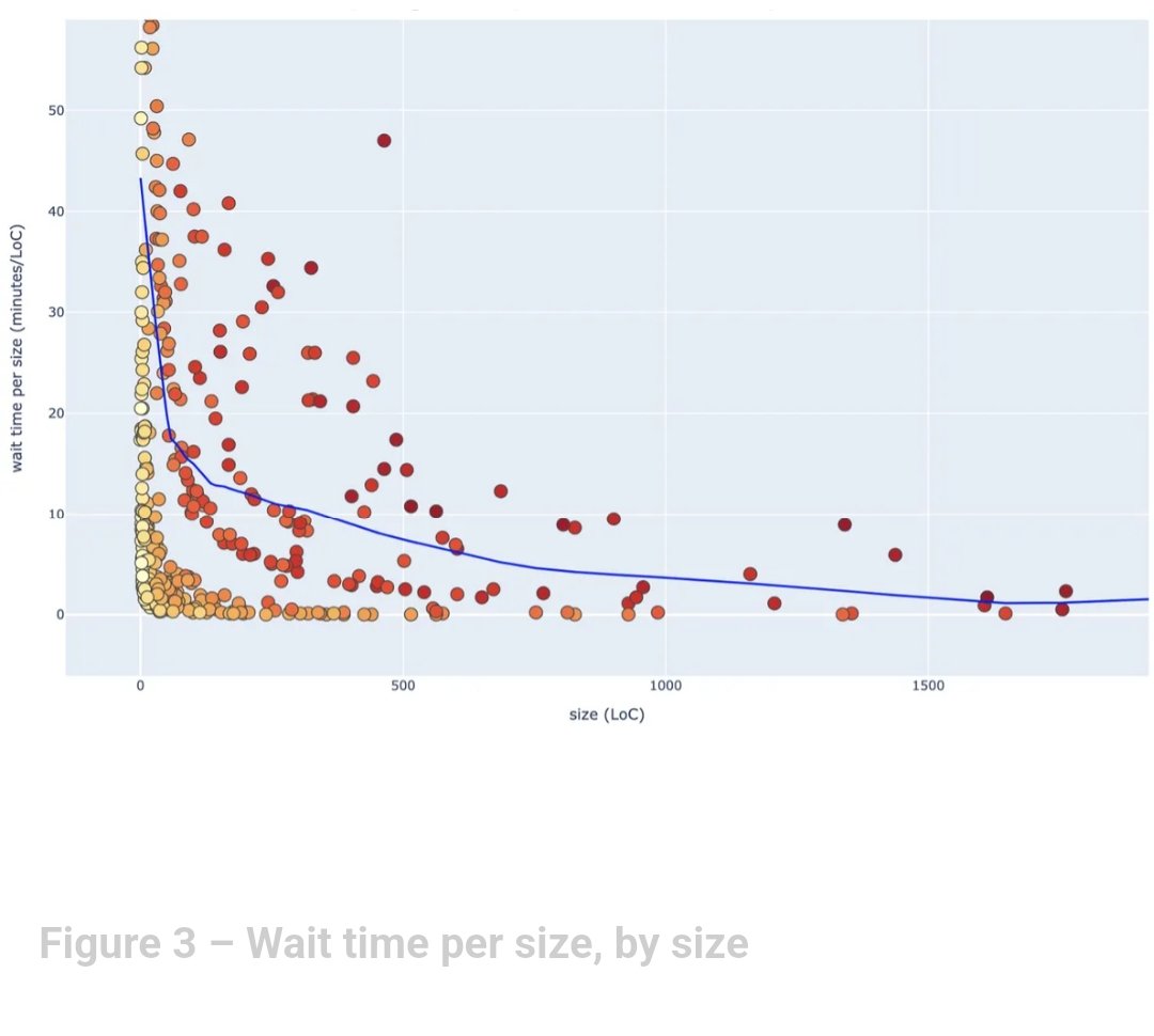 apostolis09's tweet image. Absolutely love this 😍

❌ Large PRs (low engagement, quality?) 
❌ Lots of small PRs (large WIP, low context) 
✅ Pairing, Mobbing (optimal flow, team dynamics: kindness, consideration, respect)

@d_stepanovic, thank you for this excellent write up 👏👏👏