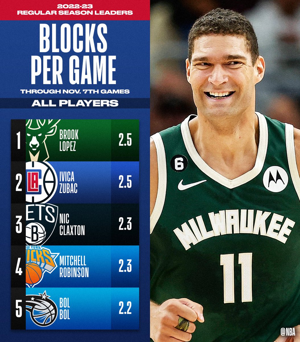 on Twitter "The TOTAL BLOCKS and BLOCKS PER GAME leaders