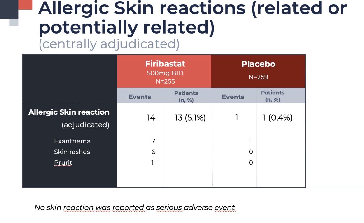 Serginho2106's tweet photo. Le firibastat moins bien que le placebo 🥸
#quantumgenomics
Pire essai clinique de phase 3 de l’histoire des biotechs.
@QuantumGenomics une véritable coquille vide depuis le début sauf pour le compte en banque des dirigeants. #scandale https://t.co/GkFpC1Orgp
