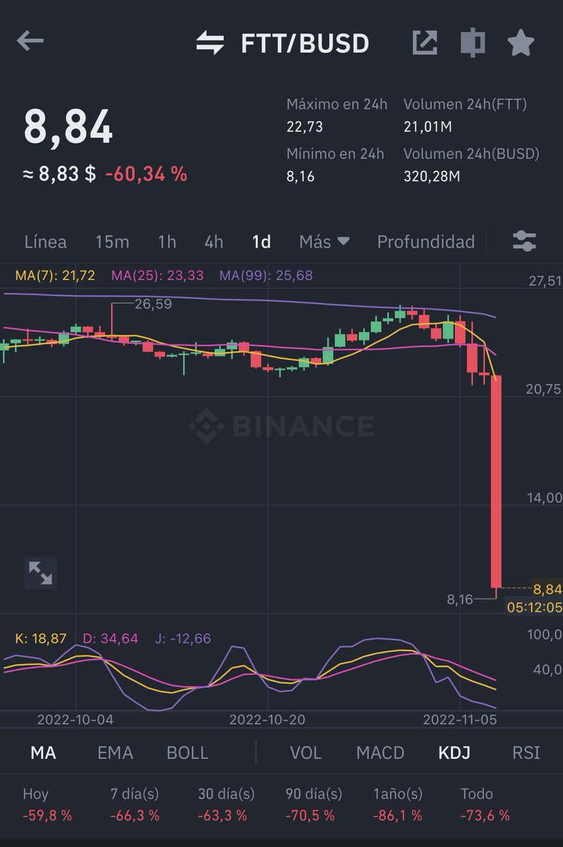 healthy_pockets's tweet photo. Madremia… 😅😳

#FTT un 60% down en el ultimo día 🚨 #FTX #Binance https://t.co/TOLKhsPA3F