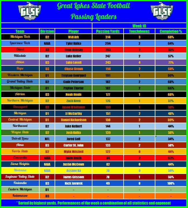 GLSF Week 10 Top Passing Performances:

1.) Will Ark - Mich Tech
2.) Tyler Kulka - Lawrence Tech
3.) Evan Ormsby - Olivet
4.) Luke Keller - Hillsdale
5.) Luke Lovell - Albion