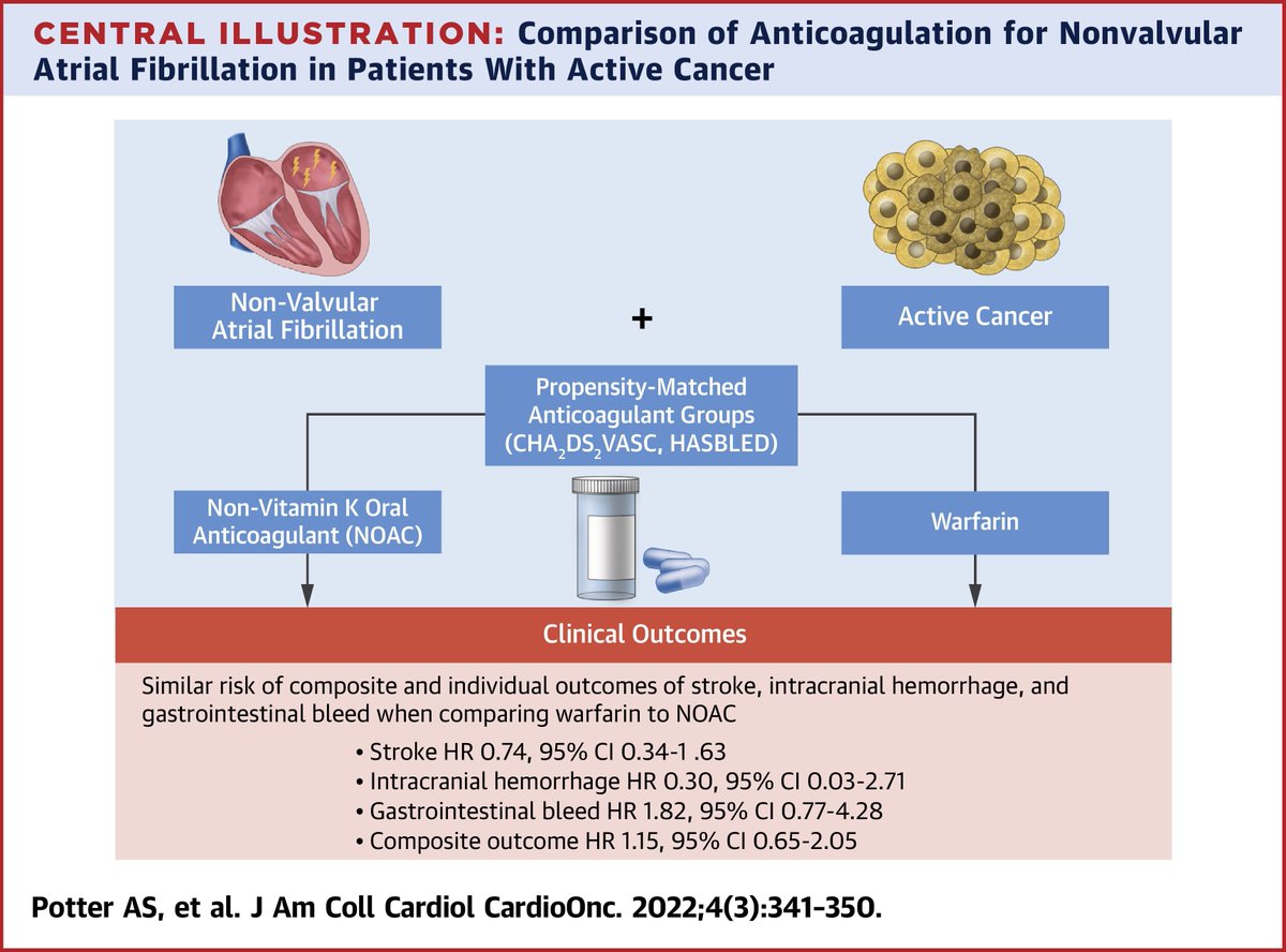 JACC Journals (@jaccjournals) on Twitter photo Ever wondered what is the best #anticoagulant is best for #cancer patients with #AFib? #DOAC and #warfarin have similar risks for CVA, ICH, & GIB for #NVAF. bit.ly/3sUdfGo
#JACCCardioOnc #CardioOnc #CardioTwitter <a href="/AdamPotterMDPhD/">Adam Potter, MD, PhD, FACC</a> <a href="/EKoutroumpakis/">Efstratios Koutroumpakis, MD</a> <a href="/anita_deswal/">Anita Deswal</a> <a href="/PalaskasN/">Nicolas Palaskas, MD</a> Ever wondered what is the best #anticoagulant is best for #cancer patients with #AFib? #DOAC and #warfarin have similar risks for CVA, ICH, & GIB for #NVAF. bit.ly/3sUdfGo
#JACCCardioOnc #CardioOnc #CardioTwitter <a href="/AdamPotterMDPhD/">Adam Potter, MD, PhD, FACC</a> <a href="/EKoutroumpakis/">Efstratios Koutroumpakis, MD</a> <a href="/anita_deswal/">Anita Deswal</a> <a href="/PalaskasN/">Nicolas Palaskas, MD</a>