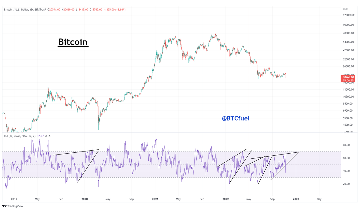 #Bitcoin RSI rising wedge breakdowns lead to bearish moves