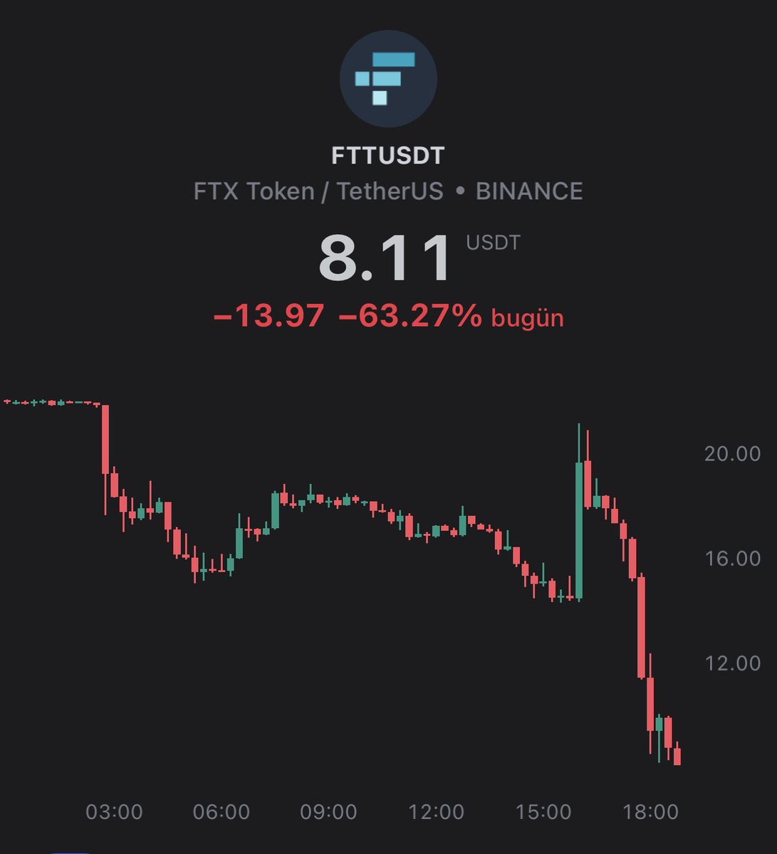 Selcoin's tweet photo. Ftx elde avuçta ne varsa satıyor herhalde. Luna 2.0 kapıyı çalıyor. https://t.co/zkzo1bjaaZ