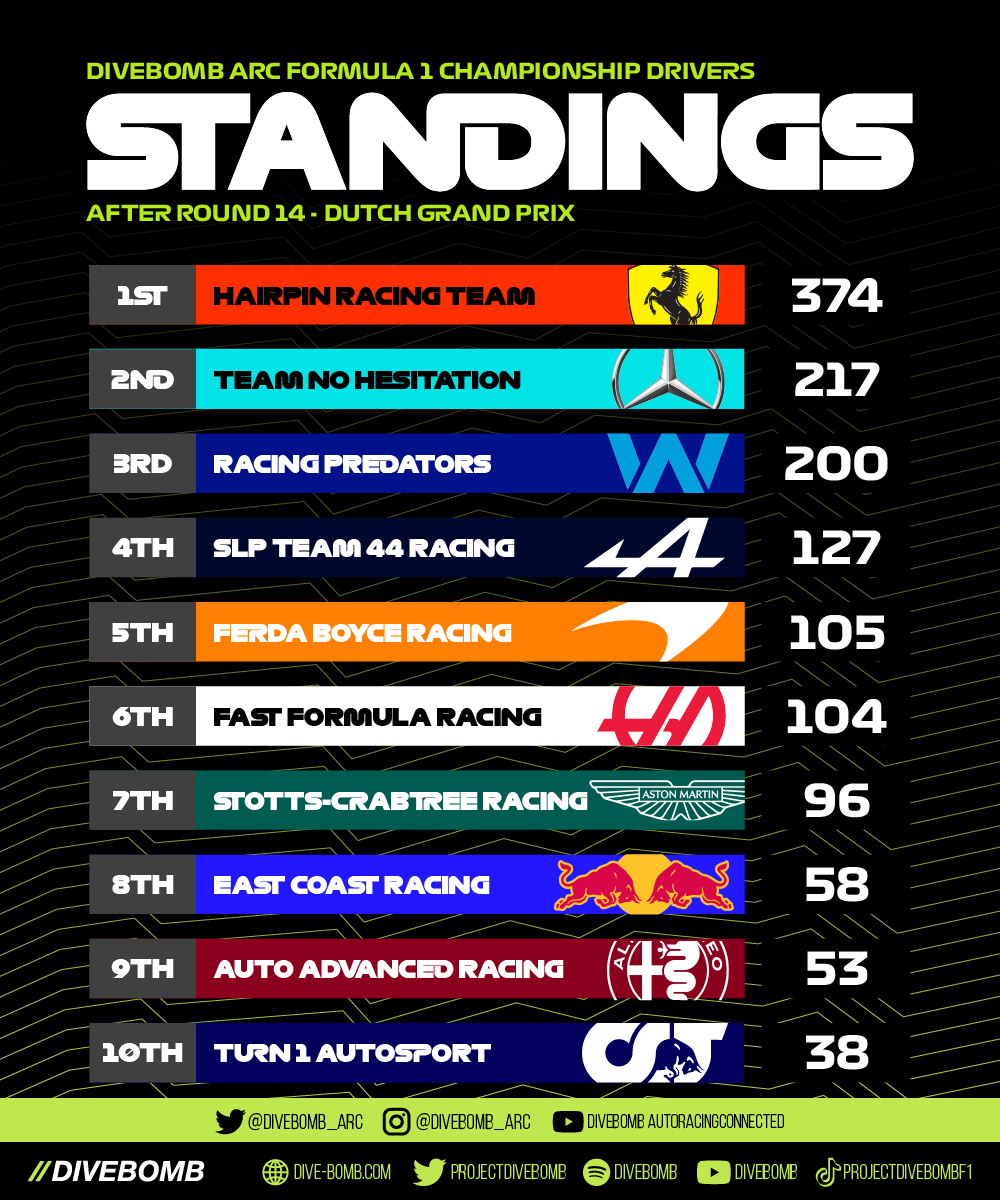 divebomb_arc's tweet photo. Nico Piche is extending his advantage- but we've seen a lot more movement since Portugal! And look at those constructors!

@projectdivebomb #esports #leagueracing #formula1 #f1 #arcf1 #NicoPiche https://t.co/yUAe5SAmCV
