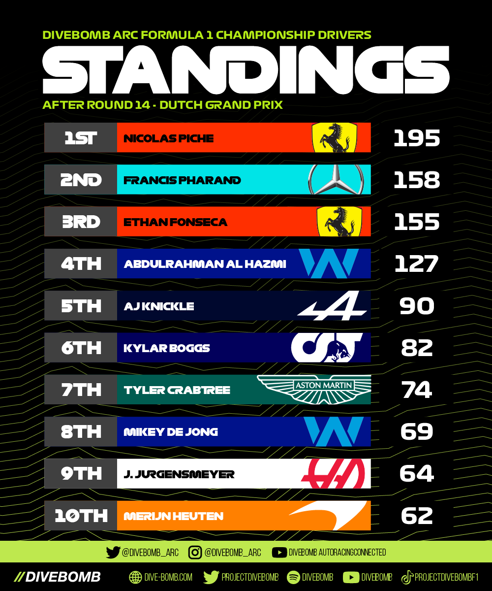 divebomb_arc's tweet photo. Nico Piche is extending his advantage- but we've seen a lot more movement since Portugal! And look at those constructors!

@projectdivebomb #esports #leagueracing #formula1 #f1 #arcf1 #NicoPiche https://t.co/yUAe5SAmCV