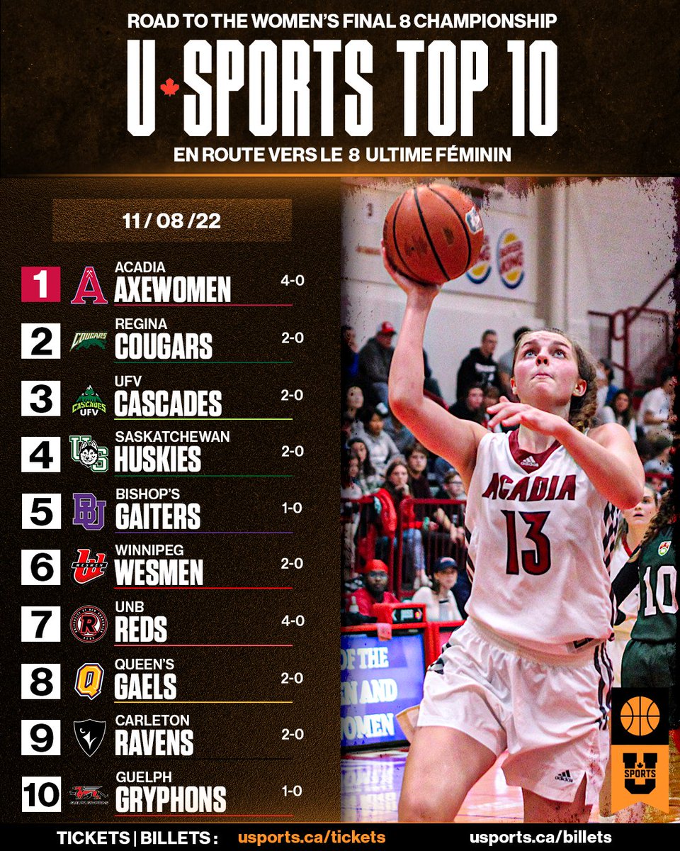 U SPORTS (@usportsca) on Twitter photo 🏀 U SPORTS WBB Top 10:
<a href="/AcadiaAthletics/">Acadia Athletics</a> 1️⃣🚨
<a href="/AUS_SUA/">Atlantic University Sport</a> | <a href="/CanadaWest/">Canada West</a> | <a href="/OUAsport/">Ontario University Athletics</a> | <a href="/RSEQ1/">RSEQ</a>
#ChaseTheGlory | #ViserHaut
EN : bit.ly/3NJeTnZ
FR : bit.ly/3fInVVA 🏀 U SPORTS WBB Top 10:
<a href="/AcadiaAthletics/">Acadia Athletics</a> 1️⃣🚨
<a href="/AUS_SUA/">Atlantic University Sport</a> | <a href="/CanadaWest/">Canada West</a> | <a href="/OUAsport/">Ontario University Athletics</a> | <a href="/RSEQ1/">RSEQ</a>
#ChaseTheGlory | #ViserHaut
EN : bit.ly/3NJeTnZ
FR : bit.ly/3fInVVA