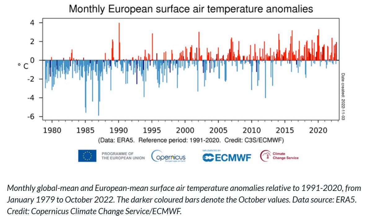 Copernicus data show Oct 2022 was warmest October on record, European surface air temperature was 1.92° above 1991-2020 baseline. To get increase over pre-industrial baseline 1850-1900 must add 0.88°, so increase over pre-industrial baseline was 2.8° climate.copernicus.eu/surface-air-te…