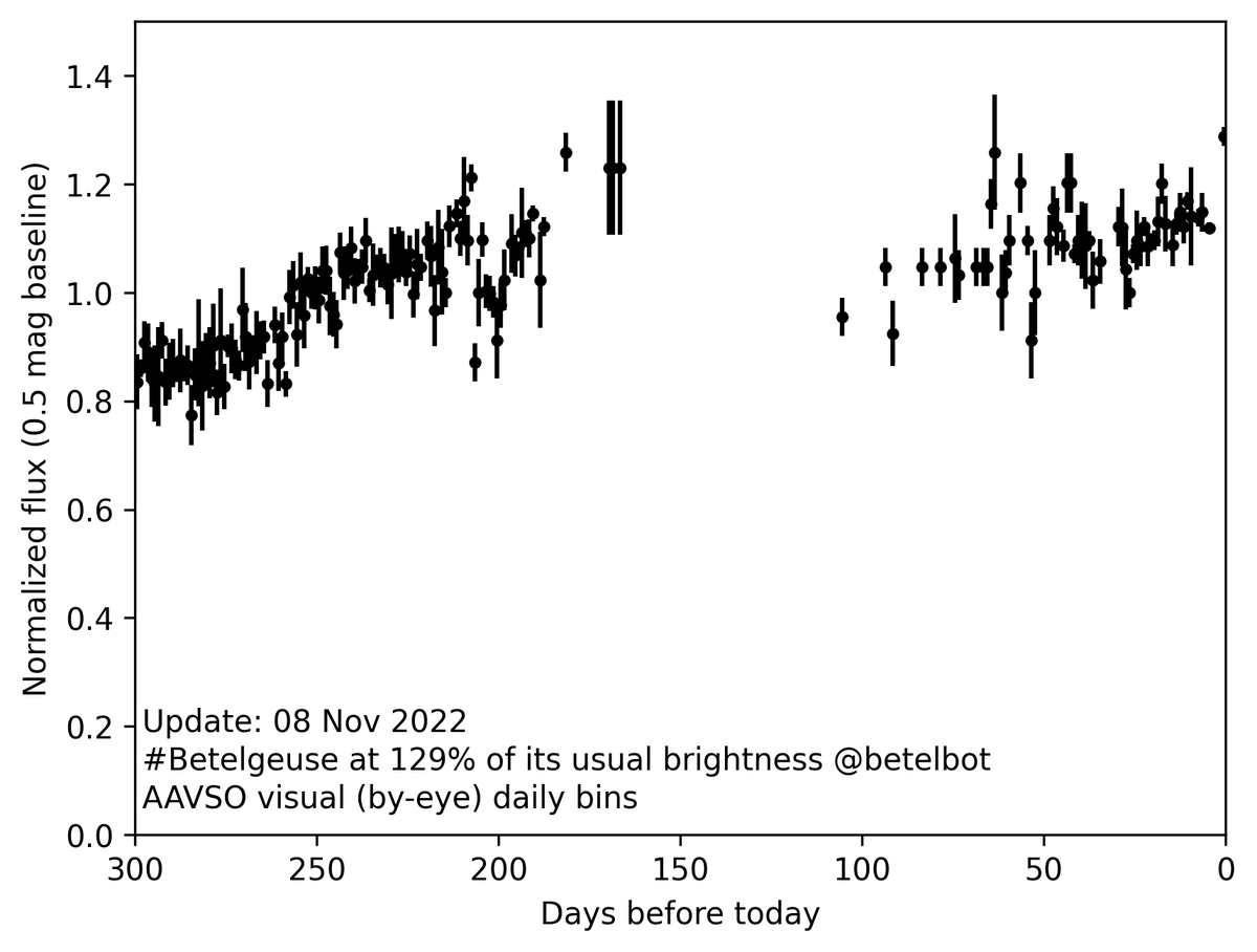 betelbot's tweet image. Now at 129% of my usual brightness! #Betelgeuse