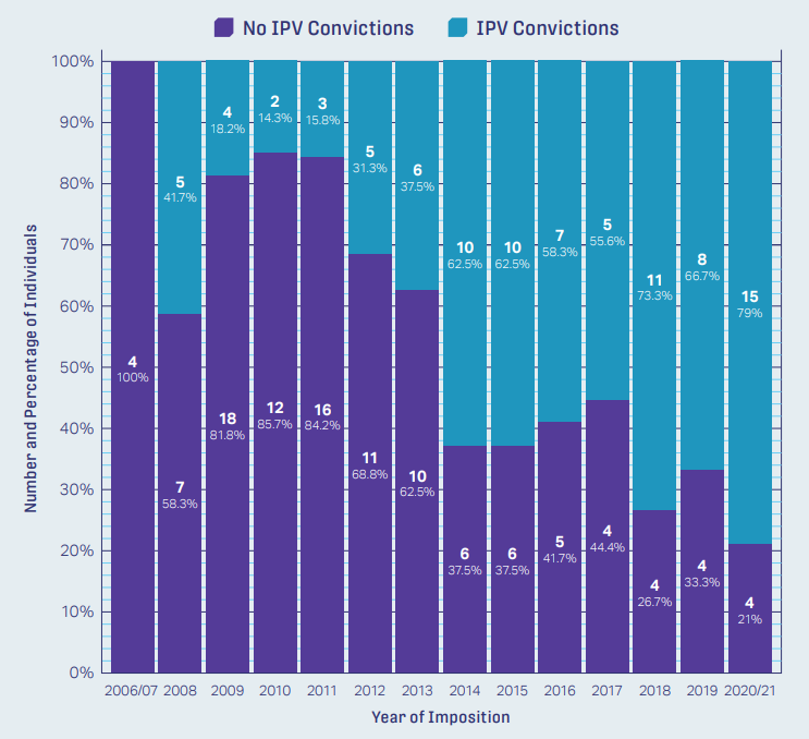 As we fast approach the 16 days of activism against Gender-Based Violence, <a href="/RMAScotland/">RMA Scotland</a> research on the Order for Lifelong Restriction shows how intimate partner violence (IPV) has become the most prominent type of offending since 2014🧵