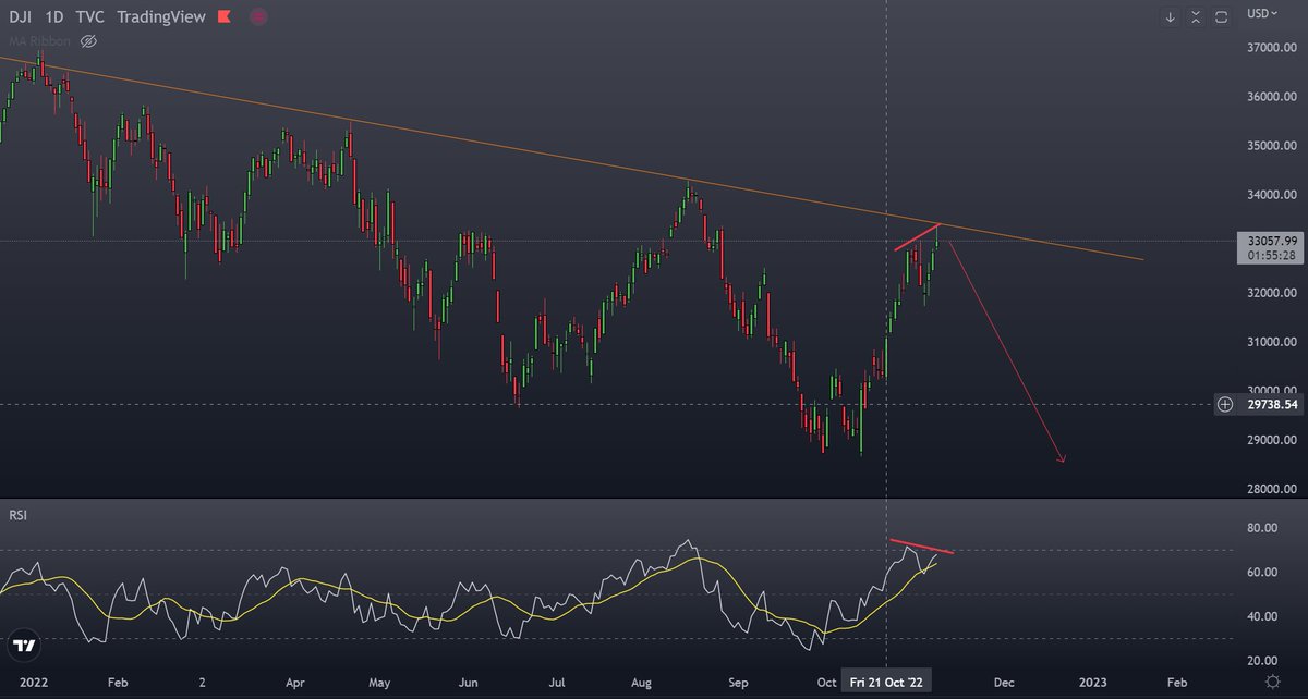 crab_shank's tweet photo. #DJI king dingaling is showing signs of a pivot and beginning it's correction. https://t.co/NYuA9Dgcha
