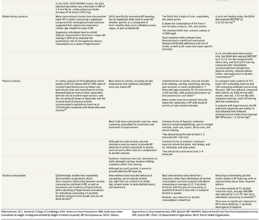 SeguraCardio's tweet photo. ⚠️Treatment of #Hypertension 

#Review at @JAMANetwork 

#CardioTwitter #CardioEd #HTA #HTN #MedEd https://t.co/oqn6lrwRVx