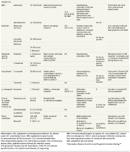 SeguraCardio's tweet photo. ⚠️Treatment of #Hypertension 

#Review at @JAMANetwork 

#CardioTwitter #CardioEd #HTA #HTN #MedEd https://t.co/oqn6lrwRVx