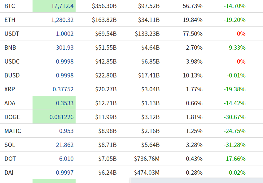 wind_myself's tweet photo. Here's what happened. In a short period of time, all coins fell, only USDT did not. https://t.co/oCFfCO9jme