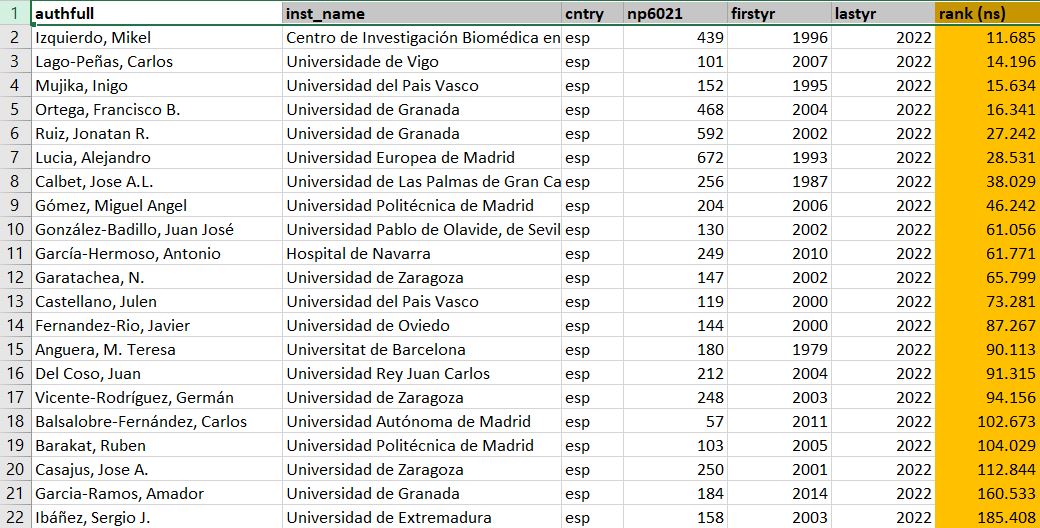 Es una sorpresa, un reconocimiento al trabajo realizado y un honor estar en el Ranking de investigadores con mayor impacto de la Universidad de Standford en 2021 en CIENCIAS DEL DEPORTE de España
elsevier.digitalcommonsdata.com/datasets/btchx…