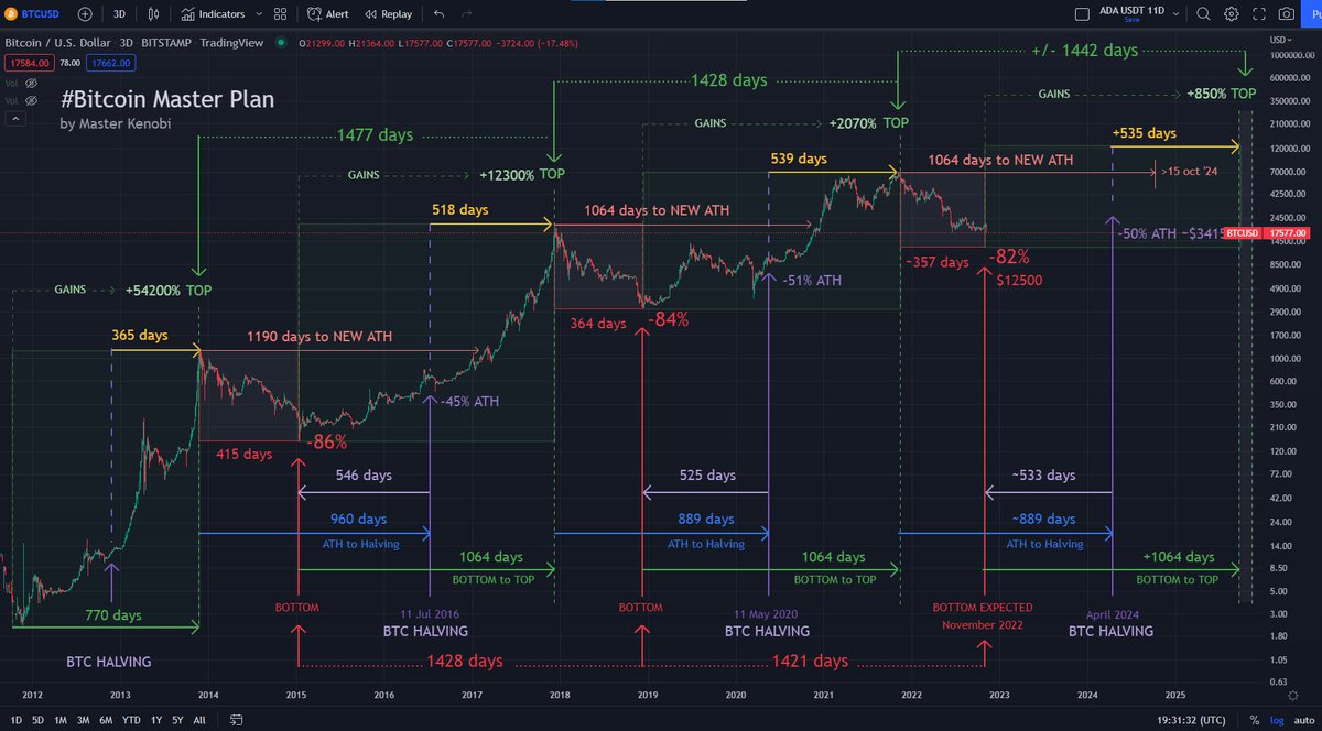 Update on the Bitcoin Master Plan Let the emotions, follow the plan.  Everything is as predicted... #MasterPlan 🥂