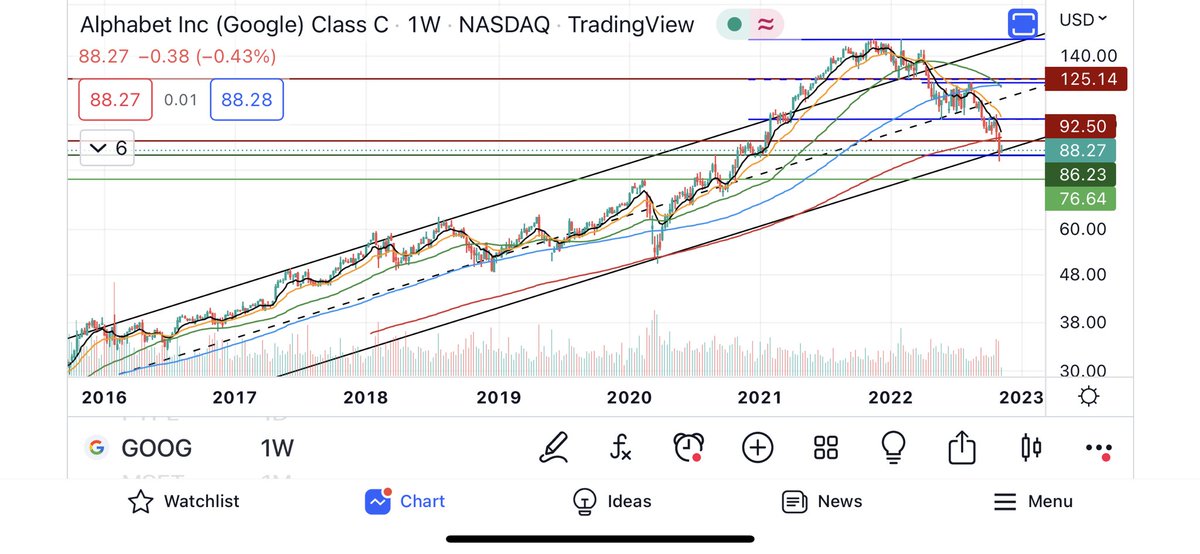 $GOOG update. Worst drop in its history. Down -44% from high. Make it an even 50 when it hits mid 70s and that would be the pre-pandemic high. Will it hold? Economy is not okay. FED is going to get giddy soon. I’m thinking last Bull trap happening right now. FED vs BULLS $SPX