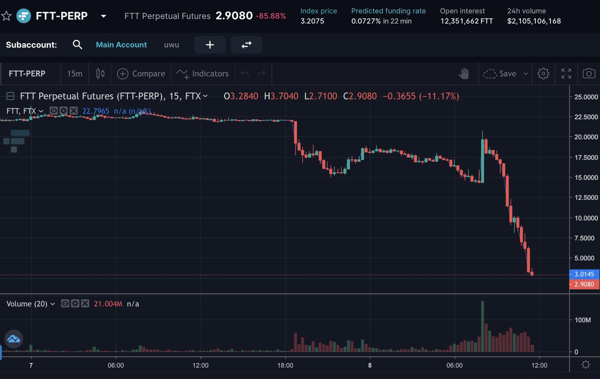 unusual_whales's tweet image. $FTT is down nearly 90% in 24 hours.

Trading near 0.

My god.