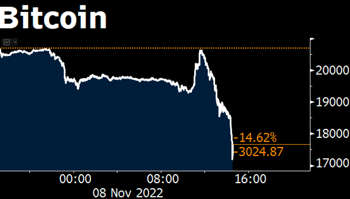 NOW: Bitcoin extends its loss more than 15% to $17,500  https://t.co/sRyFOE8gtb