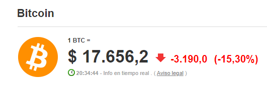 Hoy es un día triste para los #crypto boys

Tarde o temprano las ventas iban a volver volver y han vuelto hoy. Mirad el desplome del #BITCOIN #cryptocrash 

¿Donde están los ojos con los rayos láser? ¿Y donde están los que nos criticaban por criticar las crypto, eh <a href="/AnchovyofWS/">La Anchoilla 🦈 de Wall Street ©</a>