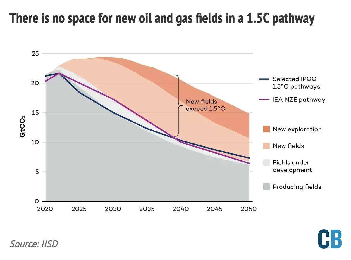 New fossil fuels ‘incompatible’ with 1.5C goal, comprehensive analysis finds | <a href="/DrSimEvans/">Simon Evans</a> w/ comment from <a href="/nataliejon_es/">Dr Natalie Jones</a> <a href="/IISD_news/">IISD</a> <a href="/OlivierBvK/">Olivier Bois von Kursk</a> #COP27 

Read here: bit.ly/3FZRFbq