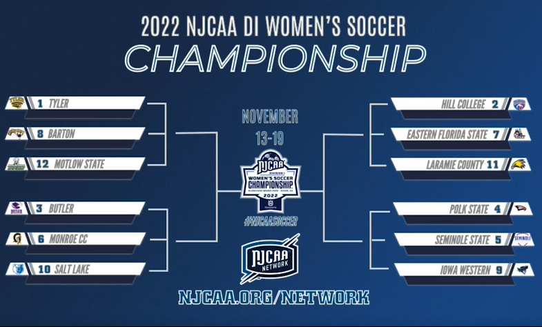 𝑻𝒉𝒆 𝒔𝒕𝒂𝒈𝒆 𝒊𝒔 𝒔𝒆𝒕! ⚽️

The DI Women's #NJCAASoccer Championship bracket has been revealed to show the final 1⃣2⃣ teams standing! We will see you all in Evans, GA next week to find out who takes home the hardware! 🏆

🖥️njcaa.org/championships/…
📺youtube.com/watch?v=3q0buE…