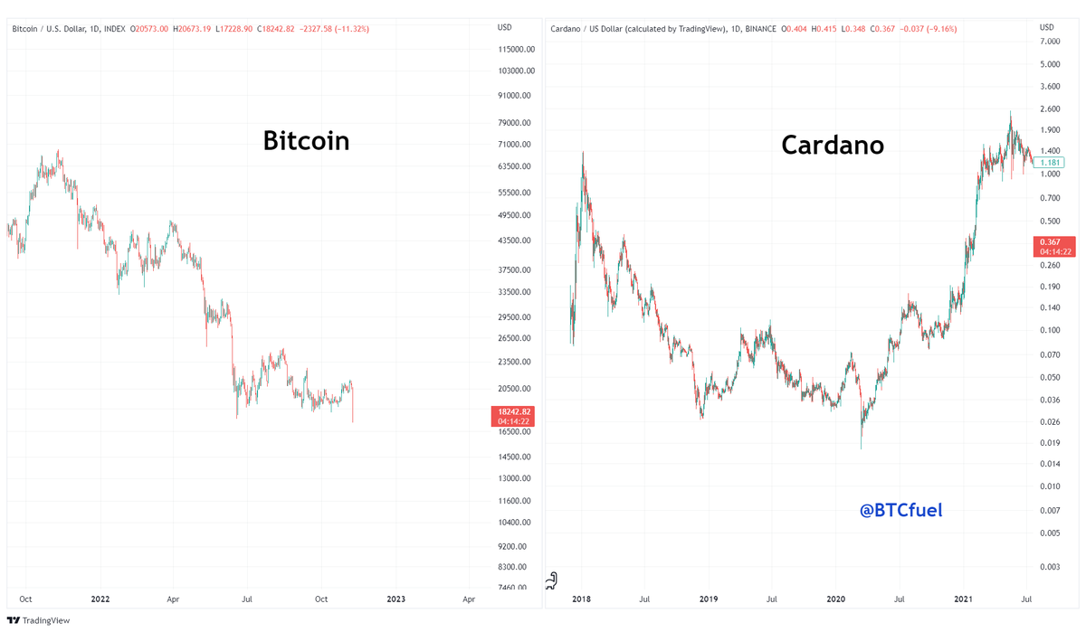 The current #Bitcoin market structure also resembles the Cardano bear market bottom in 2019