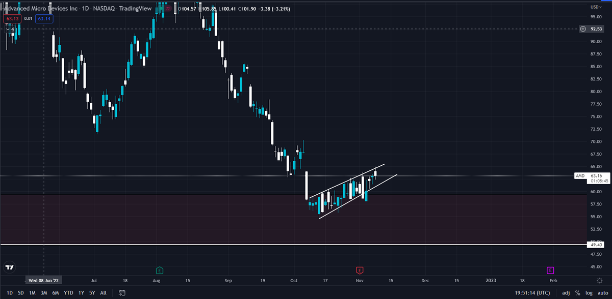 FrameworkTrades's tweet photo. $AMD stock looking to bear flag on the daily chart?

Wouldn't be suprised if we see $50 by the end of the year if this continues...👀

#AMD #tradingview #trading #options #stocks #stockmarket #Watchlist https://t.co/Qnj7Hjq7j5