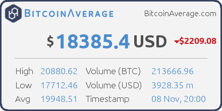 BitcoinAverage's tweet photo. BitcoinAverage - bitcoin price index - ($ 18385.4) - https://t.co/z6cbnPDLc3 #bitcoin https://t.co/ij4vgwtG2b