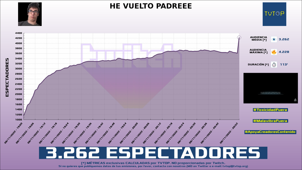 tvtop_es's tweet photo. ¡#EricRod 🐈‍⬛ HA EMITIDO en #Twitch! Nuestros datos 🧐 :

▶️ ESPECTADORES 👁️ : 3.262
▶️ MINUTO DE ORO [¡NUEVO RÉCORD!] 🔥 : 4.228 [20:52h]

#SonicFrontiers https://t.co/Nz4Eh0ZhIz