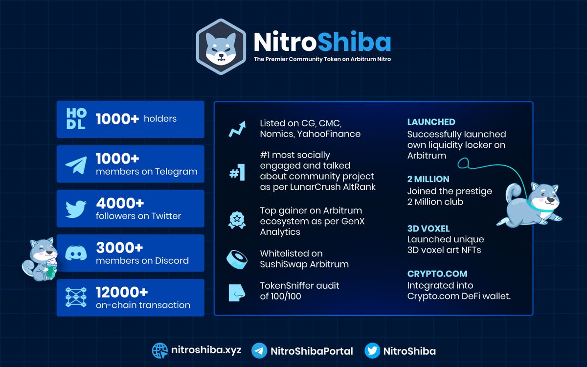 ChipmunkGem's tweet photo. $NISHIB of 
@NitroShiba
 still the first and biggest $SHIB token on #Arbitrum and there are so many reasons to hop on the train! 

Holding strong at 1.2m MCap with it'd hardcore holders and ready to breakout!

#Arbitrum catalysts on the way, don't fade!

$BFR #ETH #FTX #Binance https://t.co/4SEZTaAUAT