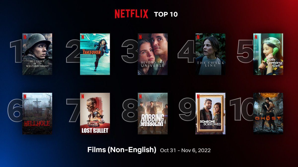 Cinemania_World's tweet photo. Global Top 10 Non-English Films on Netflix between 31/10 - 06/11:
1. #AllQuietOnTheWesternFront
2. #TheTakeover
3. #BeyondTheUniverse
4. #TheChalkLine
5. #20thCenturyGirl
6. #Hellhole
7. #LostBullet
8. #RobbingMussolini
9. #SomeoneBorrowed
10. #TheGhost https://t.co/4LnRFGEw3J