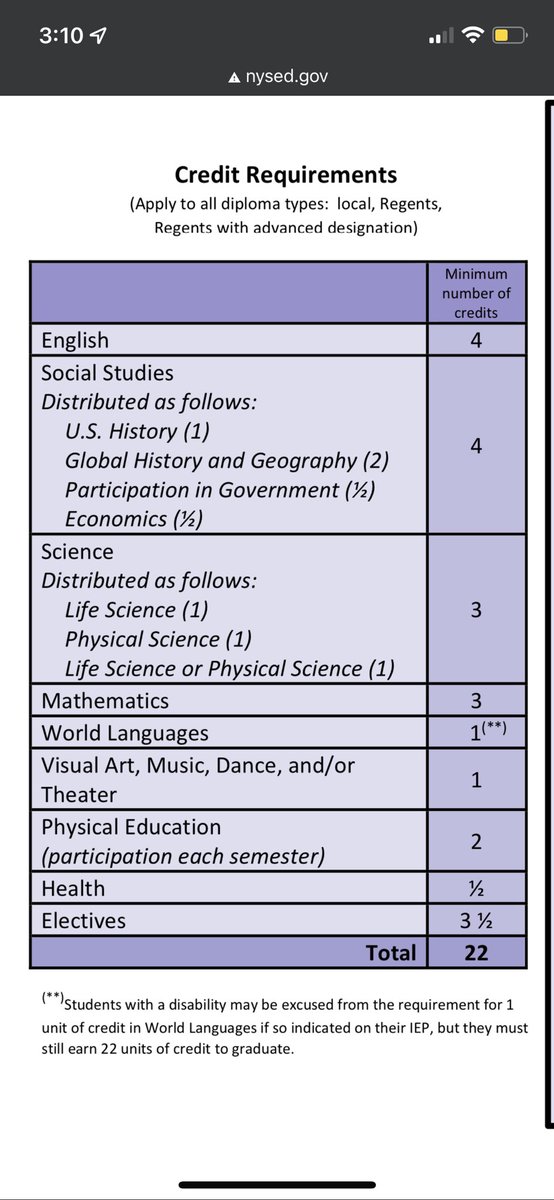 beckydamico's tweet photo. @JaedynRuli It is a NYS regents requirement so really odd your school didn’t make you do it - we had a half a year of PIG and a half year of economics. https://t.co/1bTi8V5ZK7