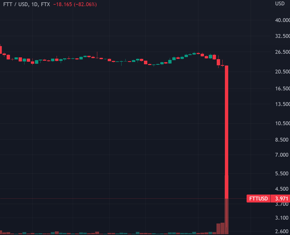 WatcherGuru's tweet photo. $1,000,000 invested in $FTT yesterday would be worth $180k today. https://t.co/w60w2V7sXB