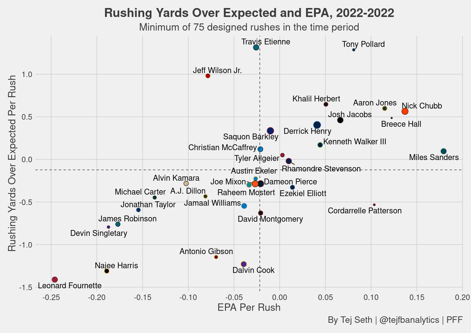 Tej Seth on Twitter "rushing yards over expected tool updated through