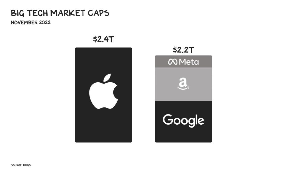 profgalloway's tweet photo. At $2.4 trillion in market cap, $AAPL is roughly 10 times more valuable than $META. 
https://t.co/Ea2lVIxT4X https://t.co/8gDhEXsGzP